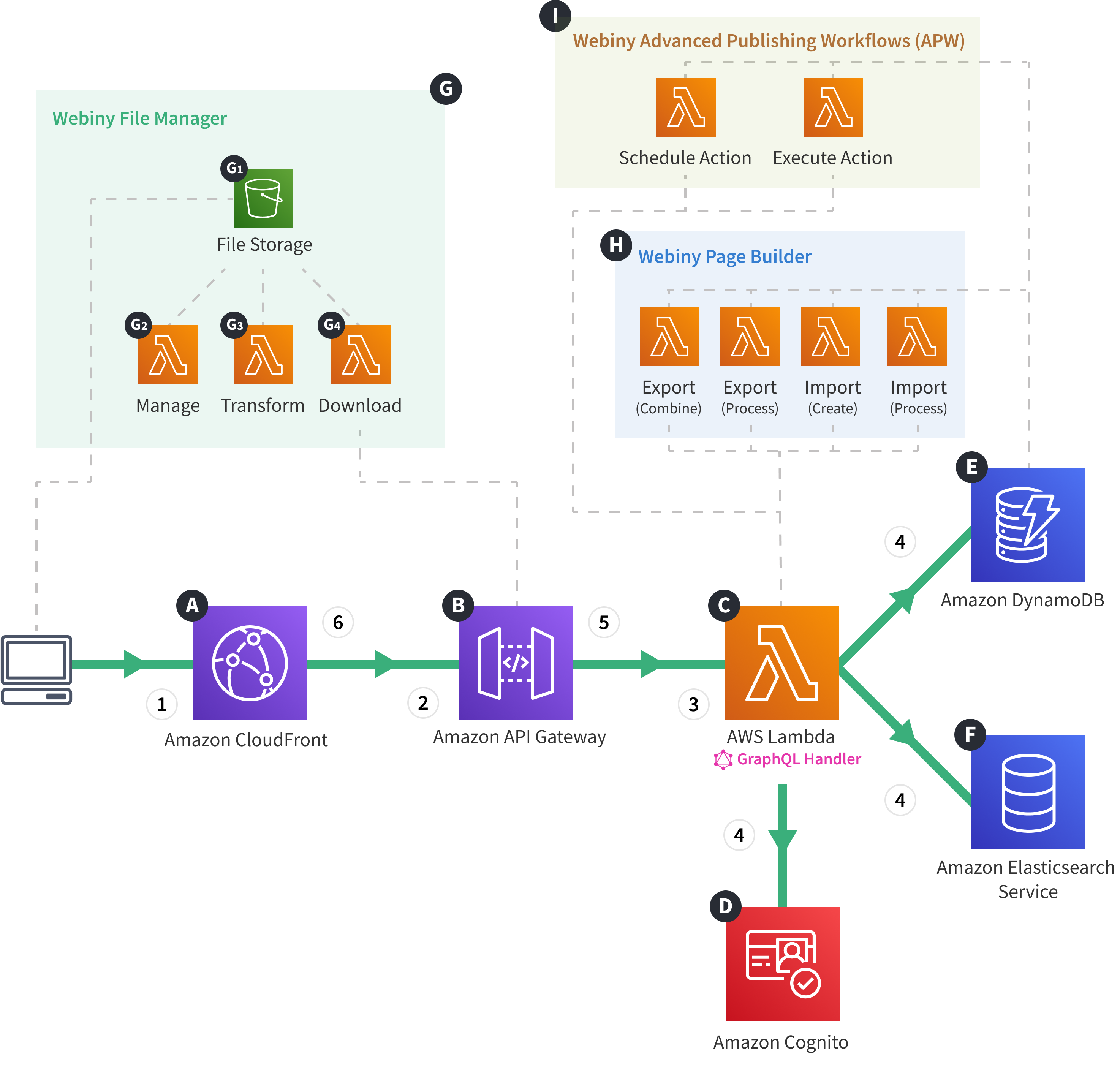 Webiny Cloud Infrastructure - API - GraphQL Requests